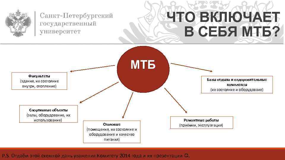 ЧТО ВКЛЮЧАЕТ В СЕБЯ МТБ? МТБ Факультеты (здания, их состояние внутри, отопление) Спортивные объекты