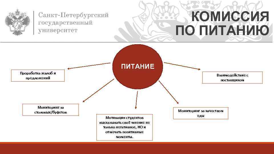 КОМИССИЯ ПО ПИТАНИЮ ПИТАНИЕ Проработка жалоб и предложений Взаимодействие с поставщиком Мониторинг за столовых/буфетов