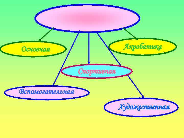 Акробатика Основная Спортивная Вспомогательная Художественная 