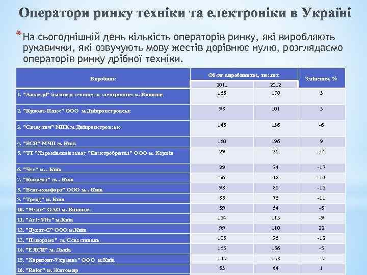 * На сьогоднішній день кількість операторів ринку, які виробляють рукавички, які озвучують мову жестів