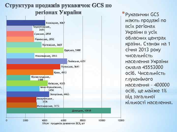 * Рукавички GCS мають продажі по всіх регіонах України в усіх обласних центрах країни.