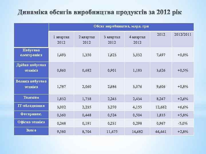  Обсяг виробництва, млрд. грн 2012/2011 3, 032 7, 497 +0, 9% 0, 901