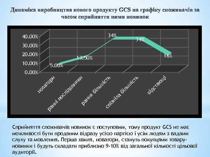 34% 40. 00% 34% 30. 00% 20. 00% 16% 13. 50% 10. 00% 5.