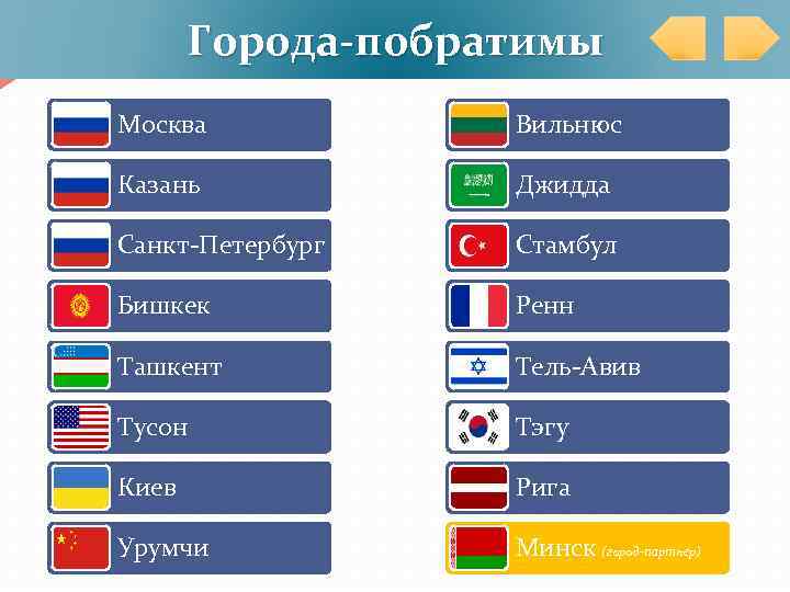 Побратим. Города-побратимы. Побратимы Москвы. Города-побратимы что это значит. Города побратимы в новых территориях.