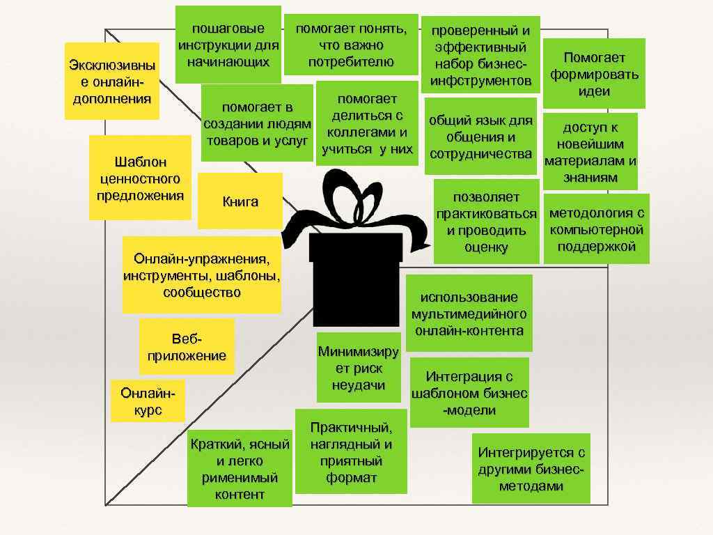 Эксклюзивны е онлайндополнения пошаговые инструкции для начинающих Шаблон ценностного предложения помогает понять, что важно