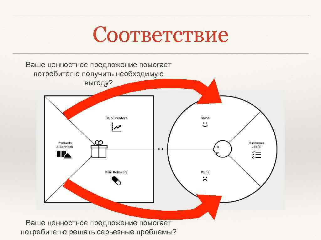 Соответствие Ваше ценностное предложение помогает потребителю получить необходимую выгоду? Ваше ценностное предложение помогает потребителю