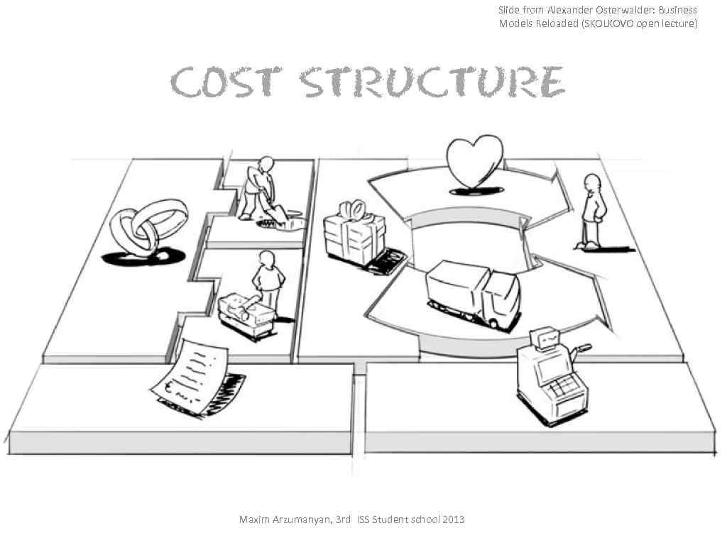 Slide from Alexander Osterwalder: Business Models Reloaded (SKOLKOVO open lecture) Maxim Arzumanyan, 3 rd