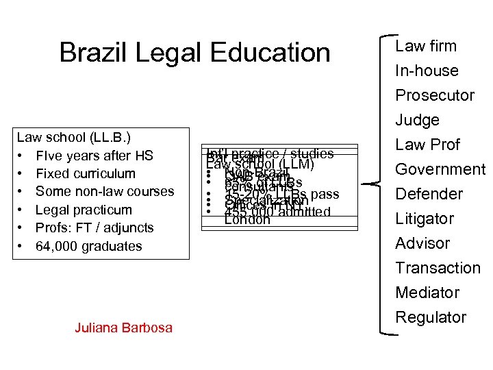 Brazil Legal Education Law firm In-house Prosecutor Law school (LL. B. ) • FIve