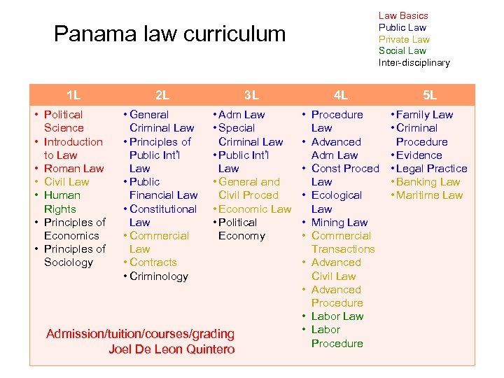 Law Basics Public Law Private Law Social Law Inter-disciplinary Panama law curriculum 1 L