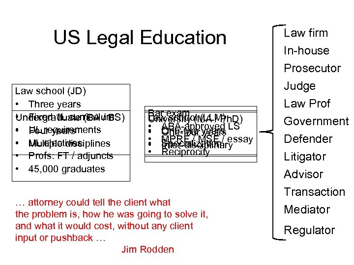 US Legal Education Law firm In-house Prosecutor Law school (JD) • Three years •