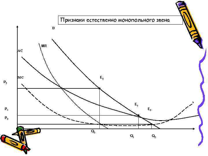 Признаки естественно монопольного звена D MR AC E 3 MC P 3 E 1