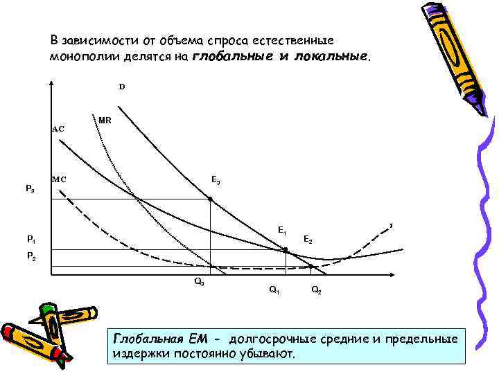 В зависимости от объема спроса естественные монополии делятся на глобальные и локальные. D AC