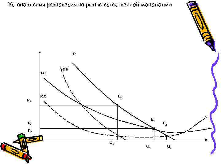 Установления равновесия на рынке естественной монополии D AC P 3 MR E 3 MC