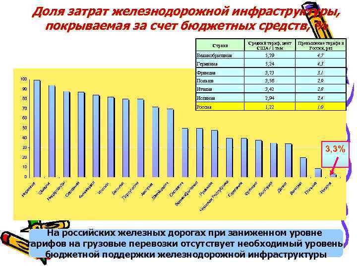 Доля затрат железнодорожной инфраструктуры, покрываемая за счет бюджетных средств, % Средний тариф, цент США