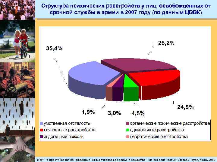 Структура психических расстройств у лиц, освобожденных от срочной службы в армии в 2007 году