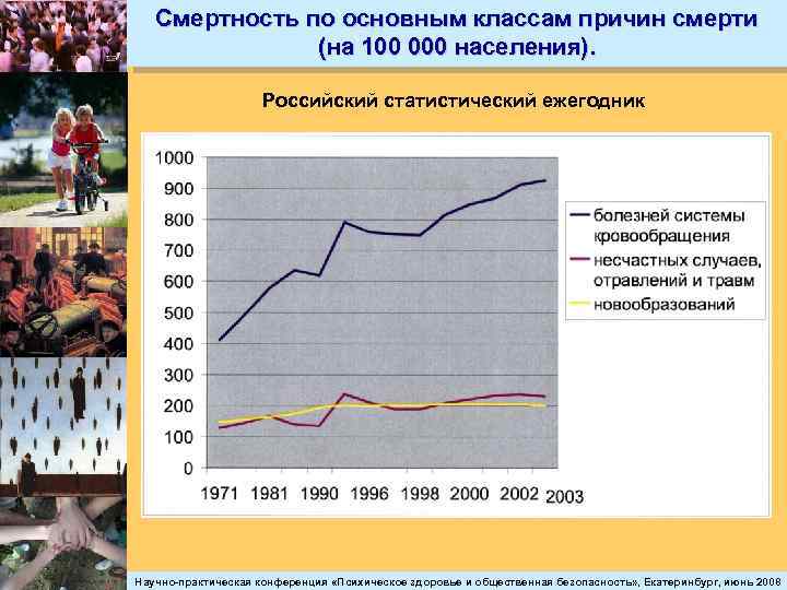 Смертность по основным классам причин смерти (на 100 000 населения). Российский статистический ежегодник Научно-практическая