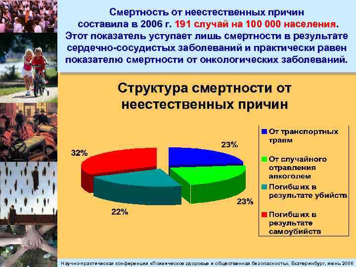 Смертность от неестественных причин составила в 2006 г. 191 случай на 100 000 населения.