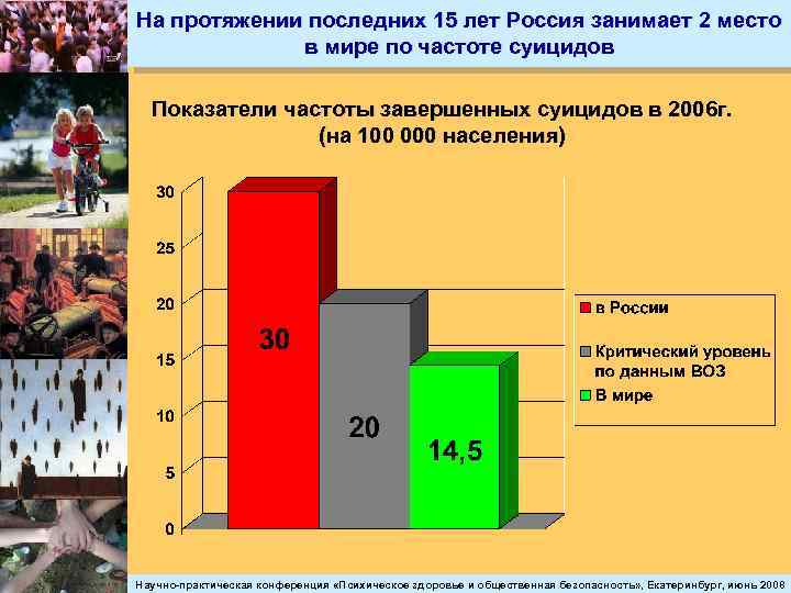 На протяжении последних 15 лет Россия занимает 2 место в мире по частоте суицидов