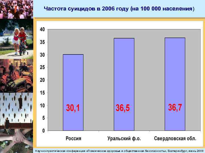 Частота суицидов в 2006 году (на 100 000 населения) Научно-практическая конференция «Психическое здоровье и