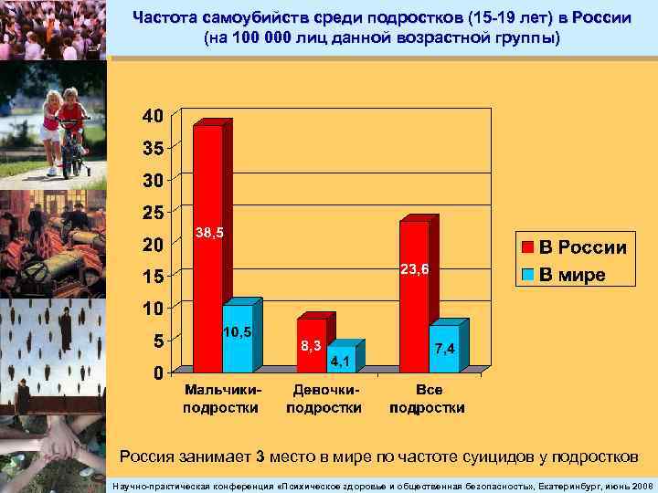 Частота самоубийств среди подростков (15 -19 лет) в России (на 100 000 лиц данной