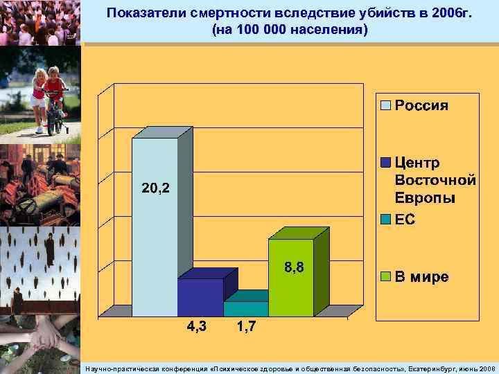 Показатели смертности вследствие убийств в 2006 г. (на 100 000 населения) Научно-практическая конференция «Психическое