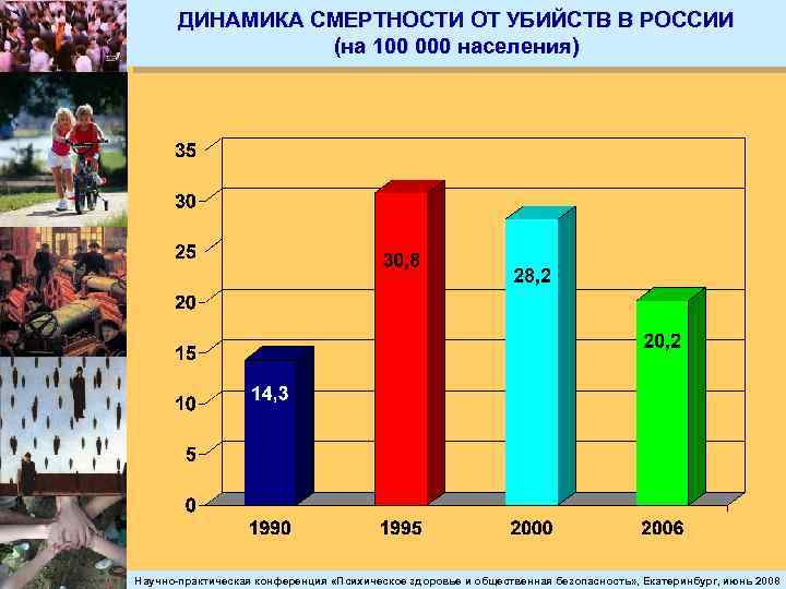 ДИНАМИКА СМЕРТНОСТИ ОТ УБИЙСТВ В РОССИИ (на 100 000 населения) Научно-практическая конференция «Психическое здоровье