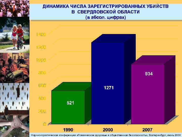 ДИНАМИКА ЧИСЛА ЗАРЕГИСТРИРОВАННЫХ УБИЙСТВ В СВЕРДЛОВСКОЙ ОБЛАСТИ (в абсол. цифрах) Научно-практическая конференция «Психическое здоровье