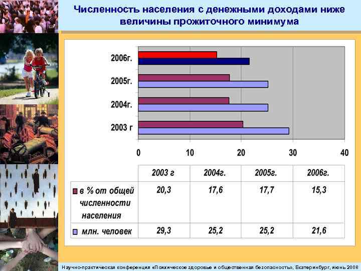 Численность населения с денежными доходами ниже величины прожиточного минимума Научно-практическая конференция «Психическое здоровье и