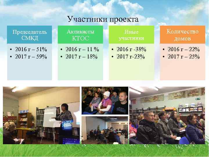 Участники проекта Председатель СМКД Активисты • 2016 г – 51% • 2017 г –