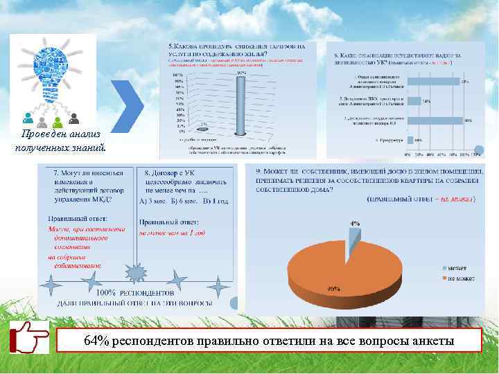 Проведен анализ полученных знаний. 64% респондентов правильно ответили на все вопросы анкеты 
