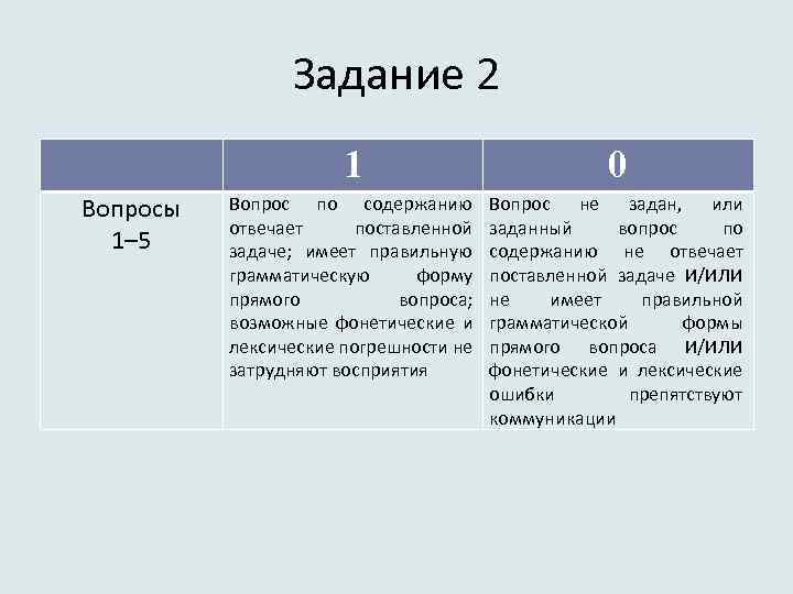 Задание 2 1 Вопросы 1– 5 0 Вопрос по содержанию отвечает поставленной задаче; имеет