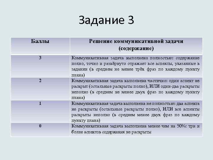 Задание 3 Баллы Решение коммуникативной задачи (содержание) 3 Коммуникативная задача выполнена полностью: содержание полно,