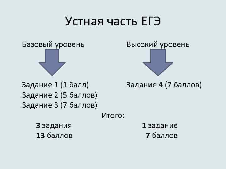 Устная часть ЕГЭ Базовый уровень Высокий уровень Задание 1 (1 балл) Задание 2 (5