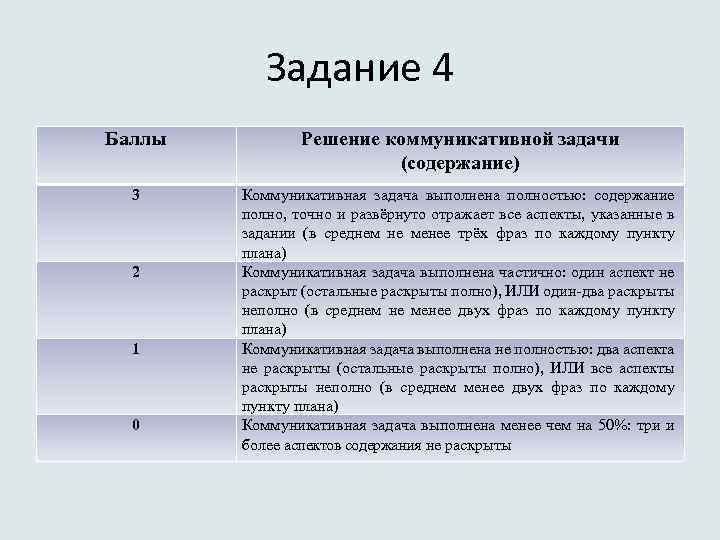 Задание 4 Баллы Решение коммуникативной задачи (содержание) 3 Коммуникативная задача выполнена полностью: содержание полно,