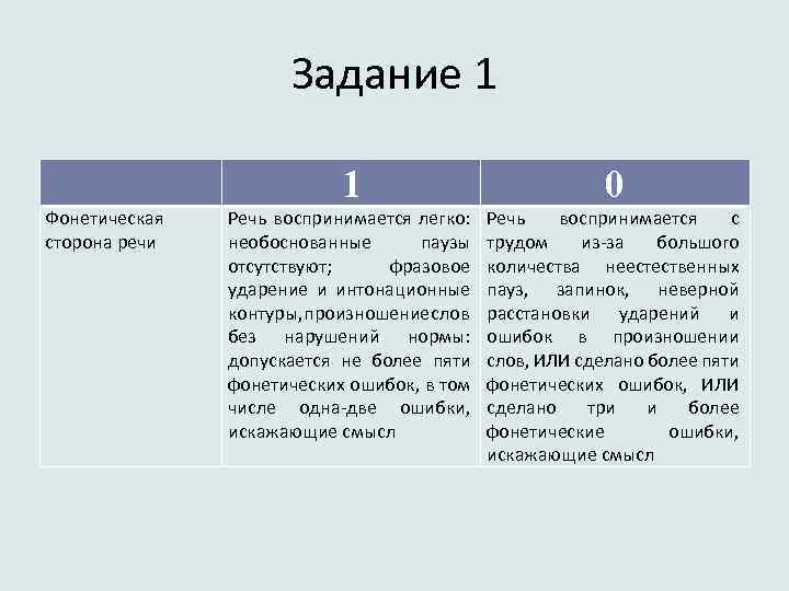 Задание 1 1 Фонетическая сторона речи 0 Речь воспринимается легко: необоснованные паузы отсутствуют; фразовое