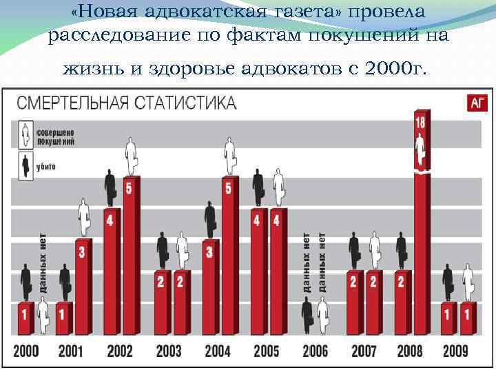  «Новая адвокатская газета» провела расследование по фактам покушений на жизнь и здоровье адвокатов