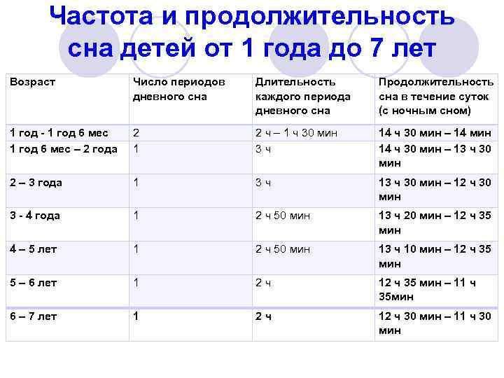 Частота и продолжительность сна детей от 1 года до 7 лет Возраст Число периодов