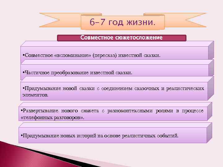 6 -7 год жизни. Совместное сюжетосложение • Совместное «вспоминание» (пересказ) известной сказки. • Частичное