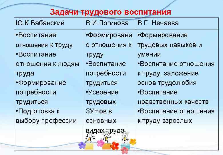 Задачи трудового воспитания Ю. К. Бабанский В. И. Логинова В. Г. Нечаева • Воспитание