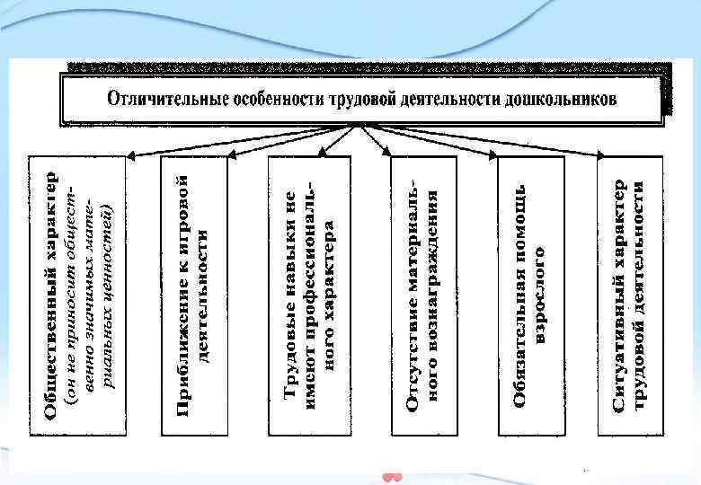 Технологическая карта организации трудовой деятельности дошкольников