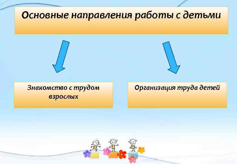 Основные направления работы с детьми Знакомство с трудом взрослых Организация труда детей 