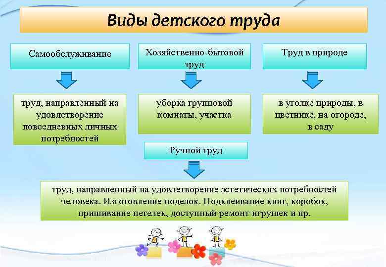 Виды детского труда Самообслуживание Хозяйственно-бытовой труд, направленный на удовлетворение повседневных личных потребностей уборка групповой