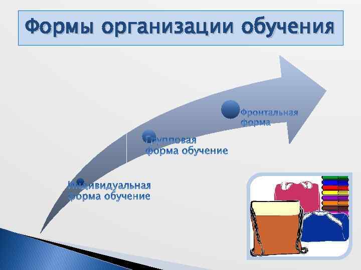 Формы организации обучения 