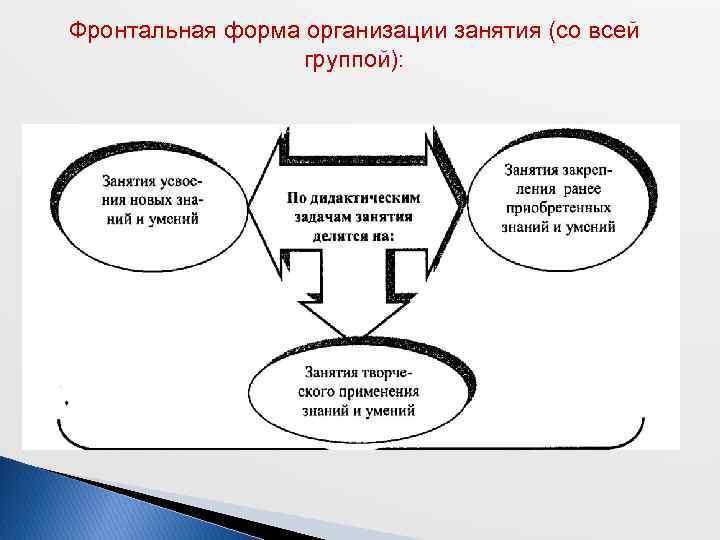 Фронтальная форма организации занятия (со всей группой): 