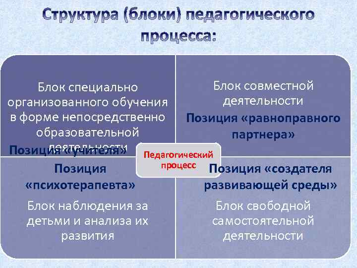 Сущность педагогического процесса. Позиции сущности педагогического. Блок специально организованного обучения. Педагогический процесс Данилов. Содержание педагогического процесса с позиций мировоззрения.