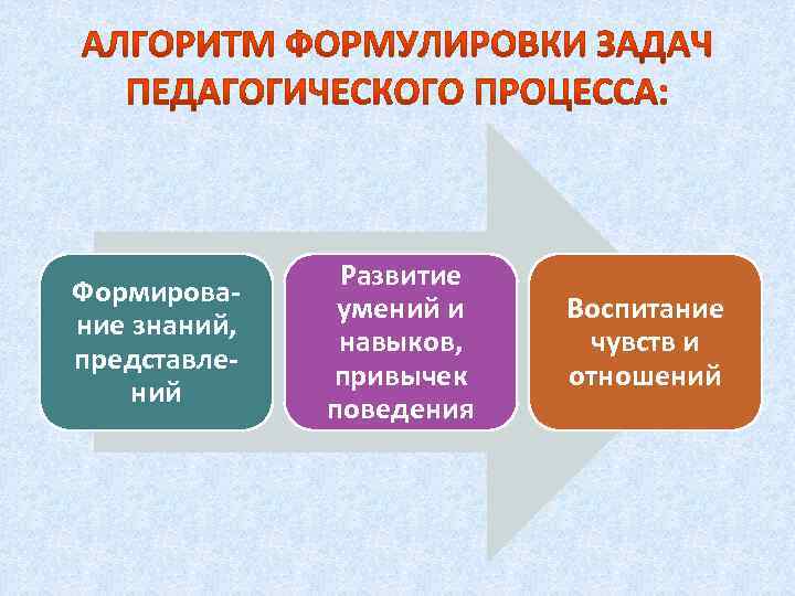 Суть образовательного процесса. Алгоритм формулирования задач пед процесса. Этапы педагогического рисунка. Условия формирования умений, навыков, привычек.. Современные представления о педагогическом процессе.