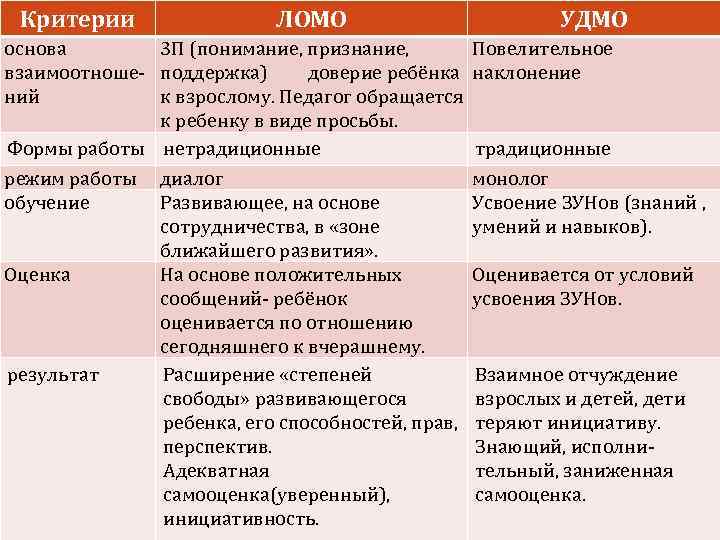 Критерии ЛОМО основа 3 П (понимание, признание, взаимоотноше- поддержка) доверие ребёнка ний к взрослому.