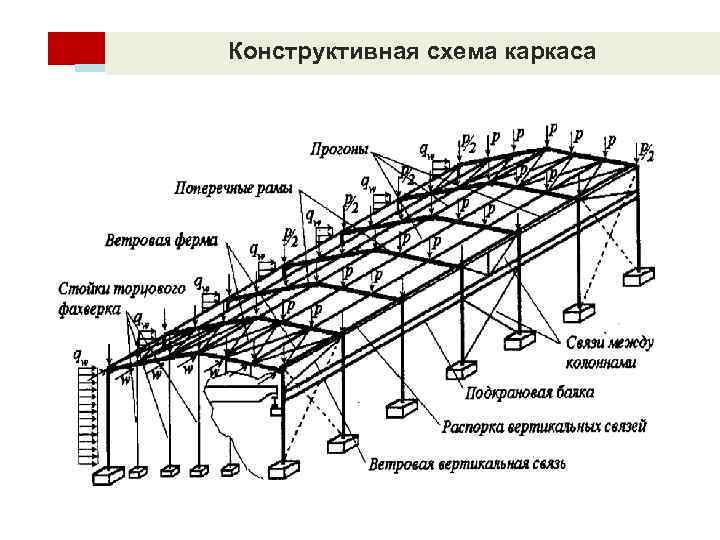 Прогоны это