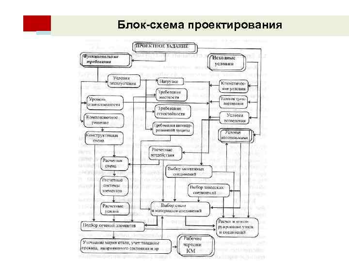 Блок-схема проектирования 