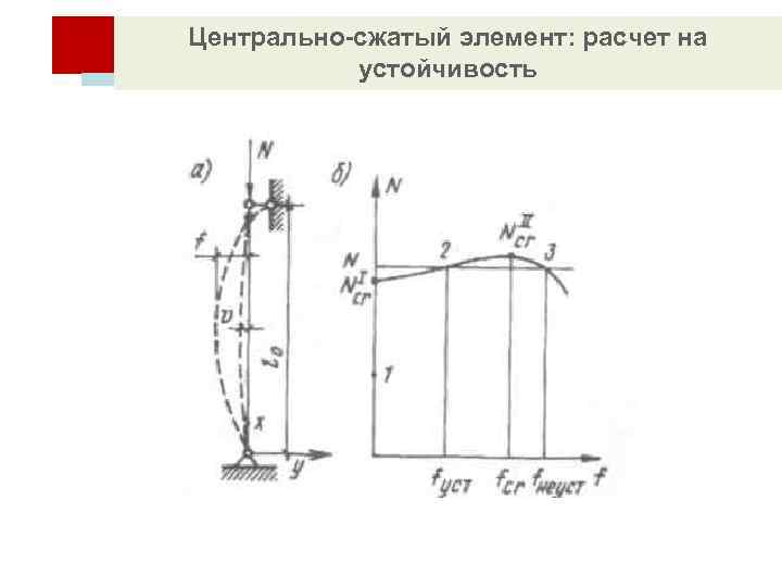 Схемы разрушения сжатых элементов